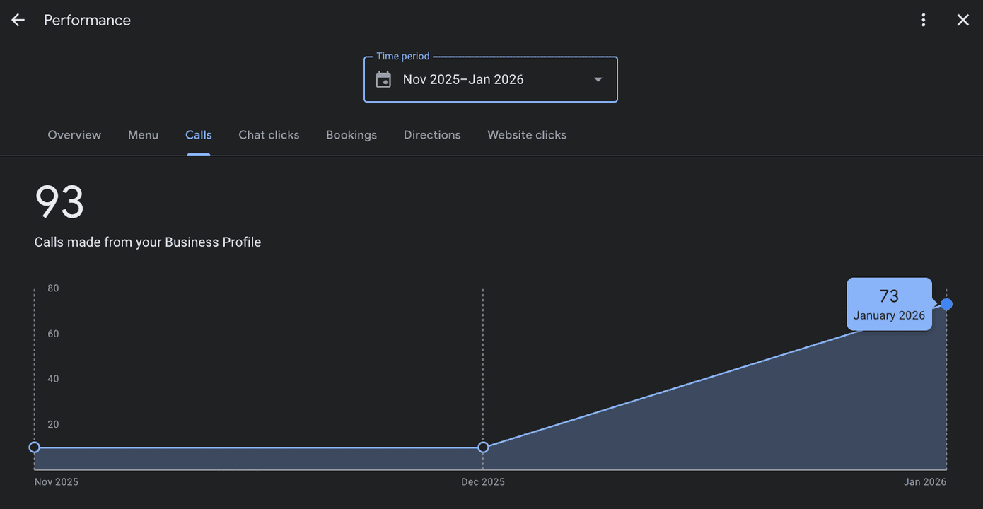 1,068 calls from Google Business Profile in 3 months